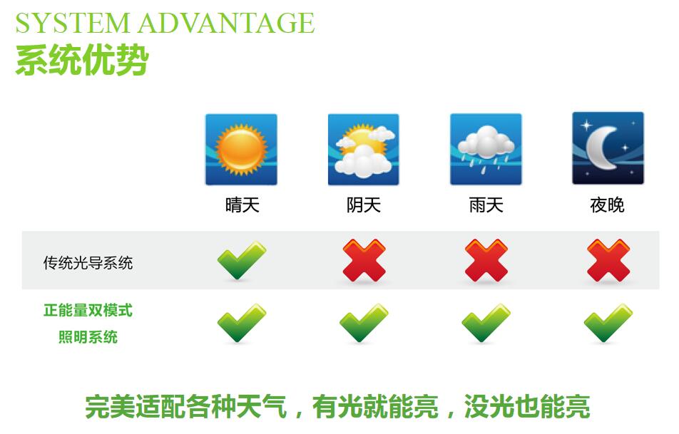 双模式无电照明系统